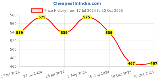 myntra.com Friskers Pack Of 2 Blue Non Padded Bikini Sets friskers Price History Graph from 17 Jul 2024 to 19 Oct 2025