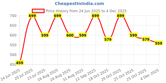 myntra.com Friskers Pack Of 2 Cotton Anti-Bacterial Basic Vests 10525C-02-34 friskers Price History Graph from 24 Jun 2025 to 2 Dec 2025