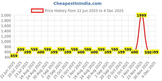 myntra.com Friskers Pack Of 2 Cotton Anti-Bacterial Basic Vests 10525C-03-05 friskers Price History Graph from 22 Jun 2025 to 3 Dec 2025
