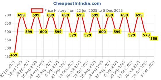 myntra.com Friskers Pack Of 2 Cotton Anti-Bacterial Gym Vests 10525C-02-08 friskers Price History Graph from 22 Jun 2025 to 5 Dec 2025