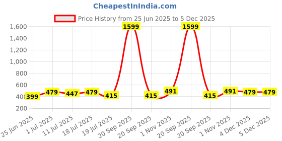 myntra.com Friskers Pack Of 2 Cotton Basic Vests 070525KDC-01-08 friskers Price History Graph from 25 Jun 2025 to 5 Dec 2025