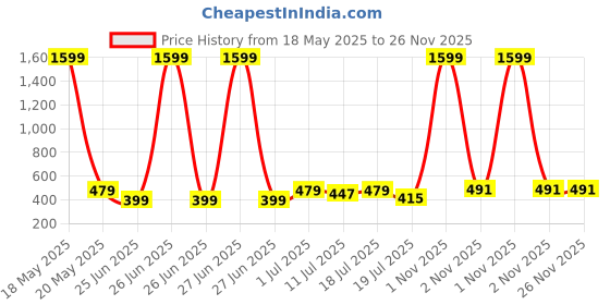 myntra.com Friskers Pack Of 2 Cotton Basic Vests 070525KDC-01-32 friskers Price History Graph from 18 May 2025 to 26 Nov 2025