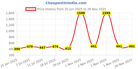 myntra.com Friskers Pack Of 2 Cotton Basic Vests 070525KDC-02-17 friskers Price History Graph from 25 Jun 2025 to 26 Nov 2025