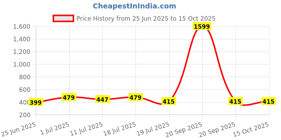myntra.com Friskers Pack Of 2 Cotton Basic Vests 070525KDC-02-32 friskers Price History Graph from 25 Jun 2025 to 14 Oct 2025