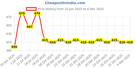 myntra.com Friskers Pack Of 2 Cotton Basic Vests 070525KDC-05-17 friskers Price History Graph from 25 Jun 2025 to 3 Dec 2025
