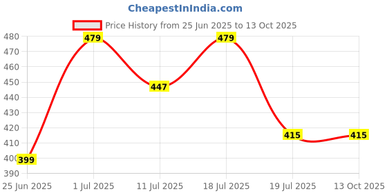 myntra.com Friskers Pack Of 2 Cotton Basic Vests 070525KDC-05-41 friskers Price History Graph from 25 Jun 2025 to 13 Oct 2025