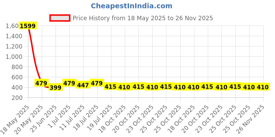 myntra.com Friskers Pack Of 2 Cotton Basic Vests 070525KDC-06-20 friskers Price History Graph from 18 May 2025 to 26 Nov 2025