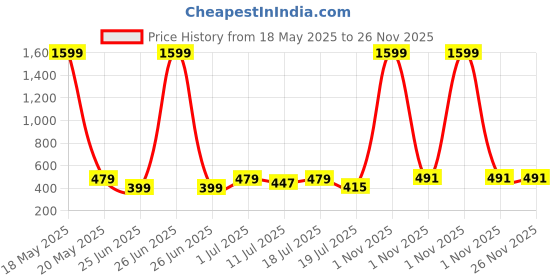 myntra.com Friskers Pack Of 2 Cotton Basic Vests 070525KDC-14-32 friskers Price History Graph from 18 May 2025 to 26 Nov 2025