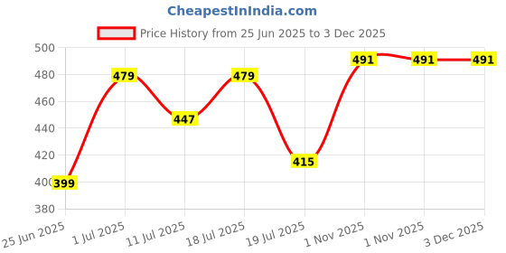 myntra.com Friskers Pack Of 2 Cotton Basic Vests 070525KDC-14-34 friskers Price History Graph from 25 Jun 2025 to 3 Dec 2025