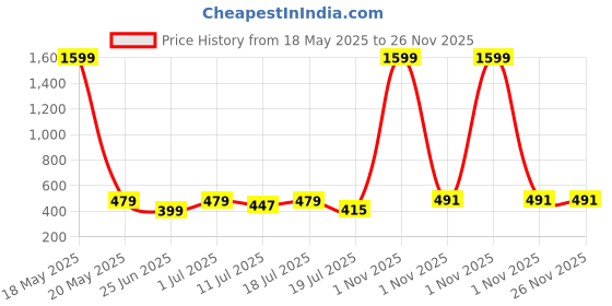 myntra.com Friskers Pack Of 2 Cotton Basic Vests 070525KDC-32-41 friskers Price History Graph from 18 May 2025 to 26 Nov 2025