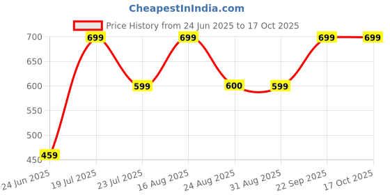 myntra.com Friskers Pack Of 2 Cotton Basic Vests 10525C-03-20 friskers Price History Graph from 24 Jun 2025 to 16 Oct 2025