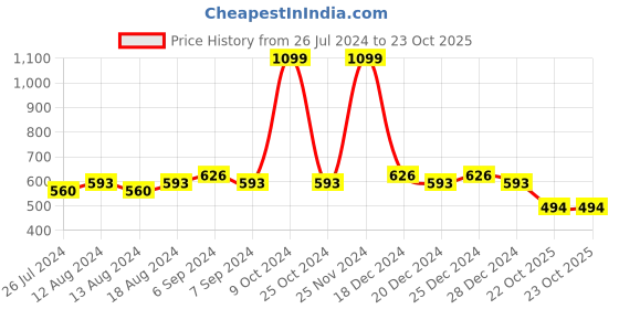 myntra.com Friskers Pack Of 2 Cotton Camisoles friskers Price History Graph from 26 Jul 2024 to 22 Oct 2025