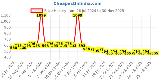 myntra.com Friskers Pack Of 2 Cotton Camisoles friskers Price History Graph from 26 Jul 2024 to 30 Nov 2025