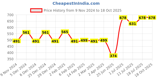 myntra.com Friskers Pack Of 2 Cotton Crop Top friskers Price History Graph from 9 Nov 2024 to 18 Oct 2025