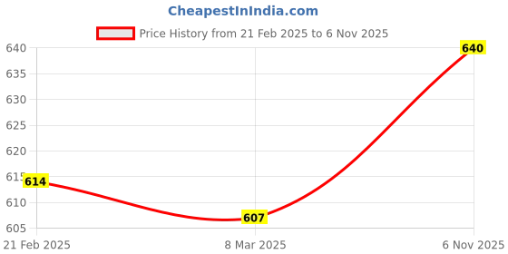 myntra.com Friskers Pack Of 2 Cotton Gym Vests 0901R-02-04 friskers Price History Graph from 21 Feb 2025 to 6 Nov 2025