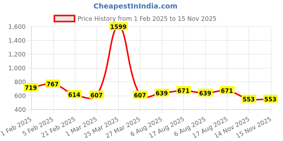 myntra.com Friskers Pack Of 2 Cotton Ribbed Gym Vest 24012025R-07-08 friskers Price History Graph from 1 Feb 2025 to 14 Nov 2025