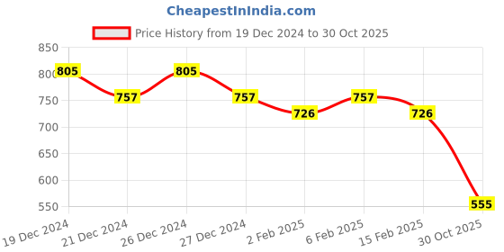 myntra.com Friskers Pack of 2 Cotton Ribbed Tops friskers Price History Graph from 19 Dec 2024 to 30 Oct 2025