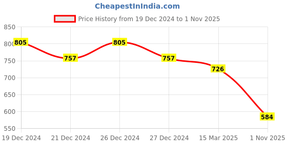 myntra.com Friskers Pack of 2 Cotton Ribbed Tops friskers Price History Graph from 19 Dec 2024 to 1 Nov 2025