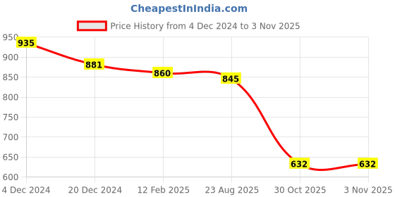 myntra.com Friskers Pack Of 2 Cotton Round Neck Short Sleeves Pure Cotton Tops friskers Price History Graph from 4 Dec 2024 to 30 Oct 2025