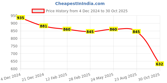 myntra.com Friskers Pack Of 2 Cotton Round Neck Short Sleeves Pure Cotton Tops friskers Price History Graph from 4 Dec 2024 to 30 Oct 2025