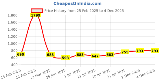 myntra.com Friskers Pack Of 2 Cotton Round Neck Sleeveless  Slim Fit Casual T-shirts friskers Price History Graph from 25 Feb 2025 to 4 Dec 2025