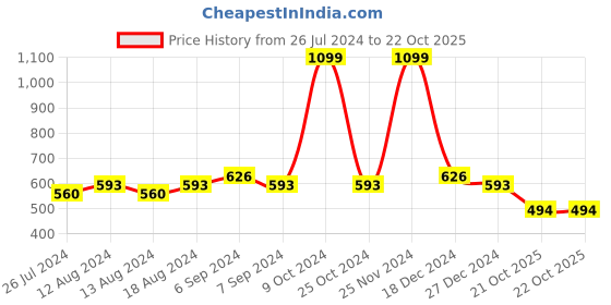 myntra.com Friskers Pack Of 2 Cotton Scoop Neck Bio-Wash Camisoles friskers Price History Graph from 26 Jul 2024 to 21 Oct 2025