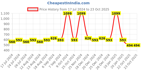 myntra.com Friskers Pack Of 2 Cotton Shoulder Straps Camisoles friskers Price History Graph from 17 Jul 2024 to 23 Oct 2025