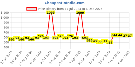myntra.com Friskers Pack Of 2 Cotton Shoulder Straps Camisoles friskers Price History Graph from 17 Jul 2024 to 5 Dec 2025