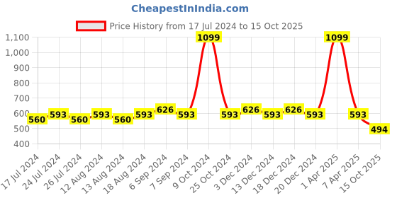 myntra.com Friskers Pack Of 2 Cotton Shoulder Straps Camisoles friskers Price History Graph from 17 Jul 2024 to 15 Oct 2025