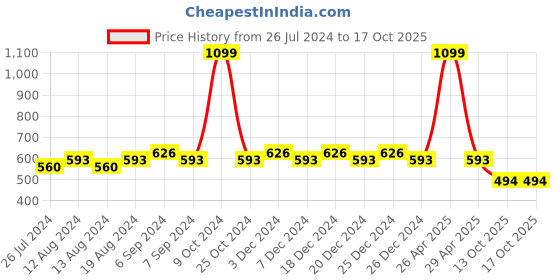 myntra.com Friskers Pack Of 2 Cotton Shoulder Straps Camisoles friskers Price History Graph from 26 Jul 2024 to 16 Oct 2025