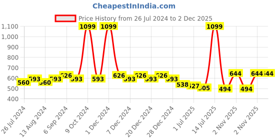 myntra.com Friskers Pack Of 2 Cotton Shoulder Straps Camisoles friskers Price History Graph from 26 Jul 2024 to 1 Dec 2025