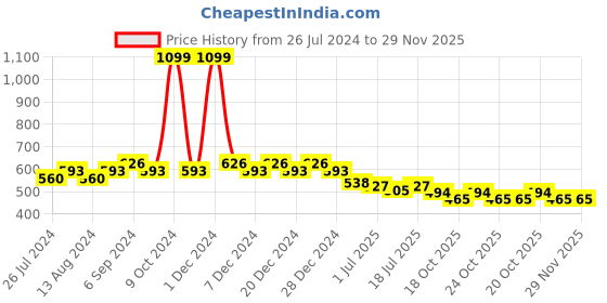 myntra.com Friskers Pack Of 2 Cotton Shoulder Straps Camisoles friskers Price History Graph from 26 Jul 2024 to 29 Nov 2025