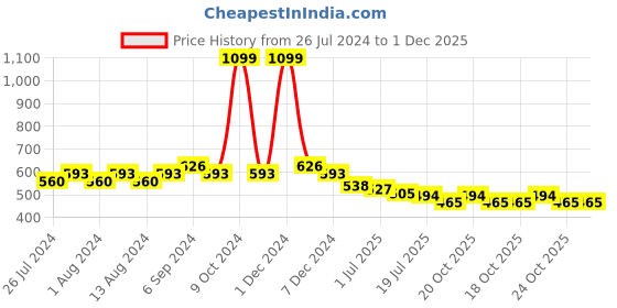myntra.com Friskers Pack Of 2 Cotton Shoulder Straps Camisoles friskers Price History Graph from 26 Jul 2024 to 1 Dec 2025