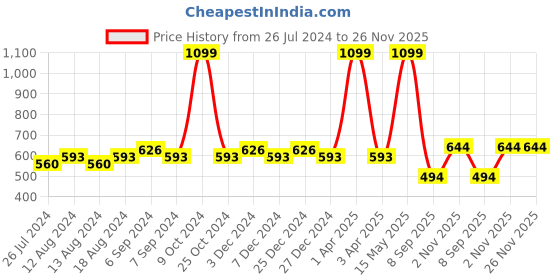 myntra.com Friskers Pack Of 2 Cotton Shoulder Straps Camisoles friskers Price History Graph from 26 Jul 2024 to 26 Nov 2025