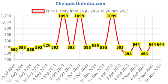 myntra.com Friskers Pack Of 2 Cotton Shoulder Straps Camisoles friskers Price History Graph from 26 Jul 2024 to 25 Nov 2025