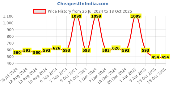 myntra.com Friskers Pack Of 2 Cotton Shoulder Straps Camisoles friskers Price History Graph from 26 Jul 2024 to 17 Oct 2025