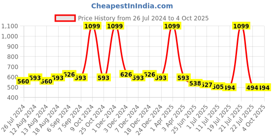 myntra.com Friskers Pack Of 2 Cotton Shoulder Straps Camisoles friskers Price History Graph from 26 Jul 2024 to 4 Oct 2025