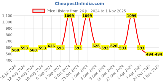 myntra.com Friskers Pack Of 2 Cotton Shoulder Straps Camisoles friskers Price History Graph from 26 Jul 2024 to 1 Nov 2025