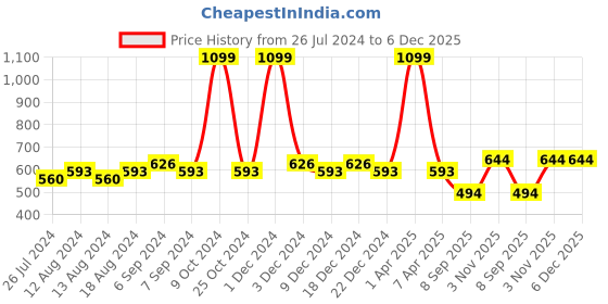 myntra.com Friskers Pack Of 2 Cotton Shoulder Straps Camisoles friskers Price History Graph from 26 Jul 2024 to 5 Dec 2025