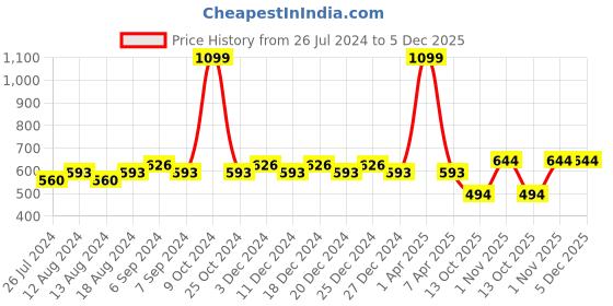 myntra.com Friskers Pack Of 2 Cotton Shoulder Straps Camisoles friskers Price History Graph from 26 Jul 2024 to 5 Dec 2025