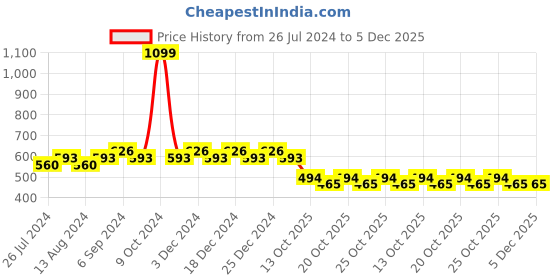 myntra.com Friskers Pack Of 2 Cotton Shoulder Straps Camisoles friskers Price History Graph from 26 Jul 2024 to 5 Dec 2025