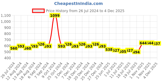 myntra.com Friskers Pack Of 2 Cotton Shoulder Straps Camisoles friskers Price History Graph from 26 Jul 2024 to 4 Dec 2025