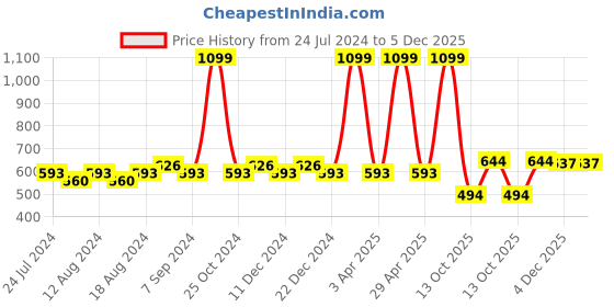 myntra.com Friskers Pack Of 2 Cotton Shoulder Straps Camisoles friskers Price History Graph from 24 Jul 2024 to 5 Dec 2025