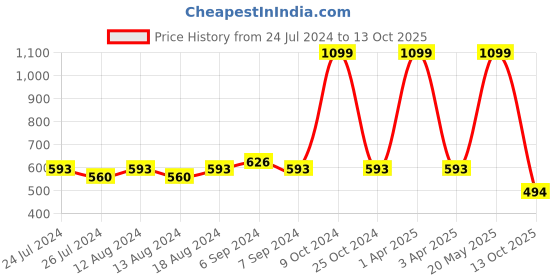 myntra.com Friskers Pack Of 2 Cotton Shoulder Straps Camisoles friskers Price History Graph from 24 Jul 2024 to 13 Oct 2025