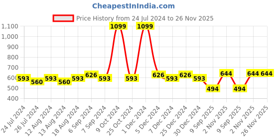 myntra.com Friskers Pack Of 2 Cotton Shoulder Straps Camisoles friskers Price History Graph from 24 Jul 2024 to 25 Nov 2025