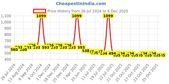 myntra.com Friskers Pack Of 2 Cotton Skin Friendly Camisoles friskers Price History Graph from 26 Jul 2024 to 5 Dec 2025