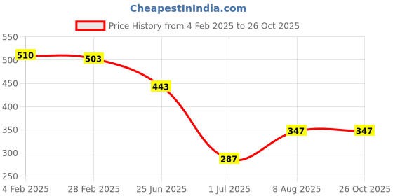 myntra.com Friskers Pack Of 2 Cotton Sleeveless Racerback Tank Top friskers Price History Graph from 4 Feb 2025 to 26 Oct 2025