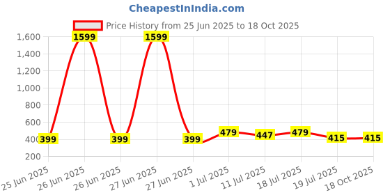myntra.com Friskers Pack Of 2 Cotton Solid Vests 070525KDC-33-41 friskers Price History Graph from 25 Jun 2025 to 18 Oct 2025