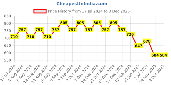 myntra.com Friskers Pack Of 2 Cotton Tank Top friskers Price History Graph from 17 Jul 2024 to 3 Dec 2025