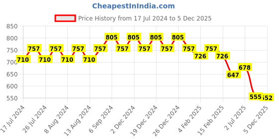 myntra.com Friskers Pack Of 2 Cotton Tank Top friskers Price History Graph from 17 Jul 2024 to 4 Dec 2025